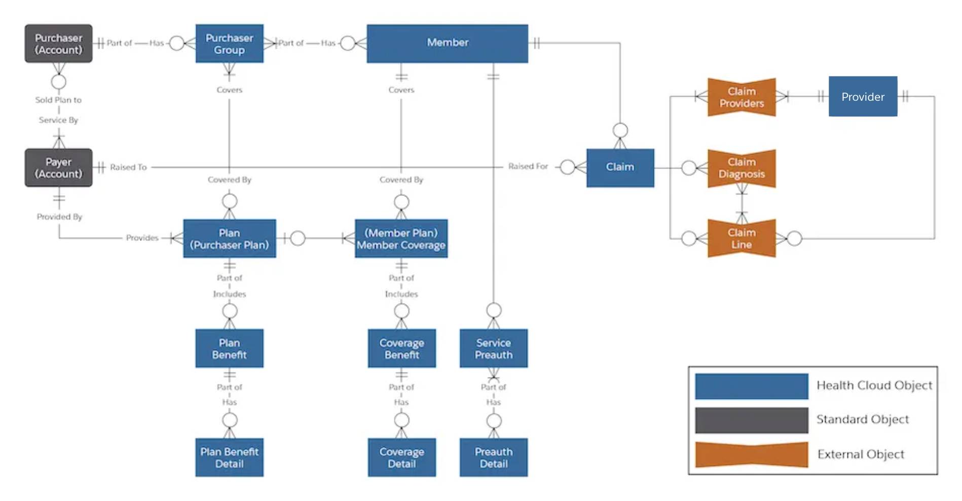 Health Insurance and Claims Data Model- Salesforce Healthcloud