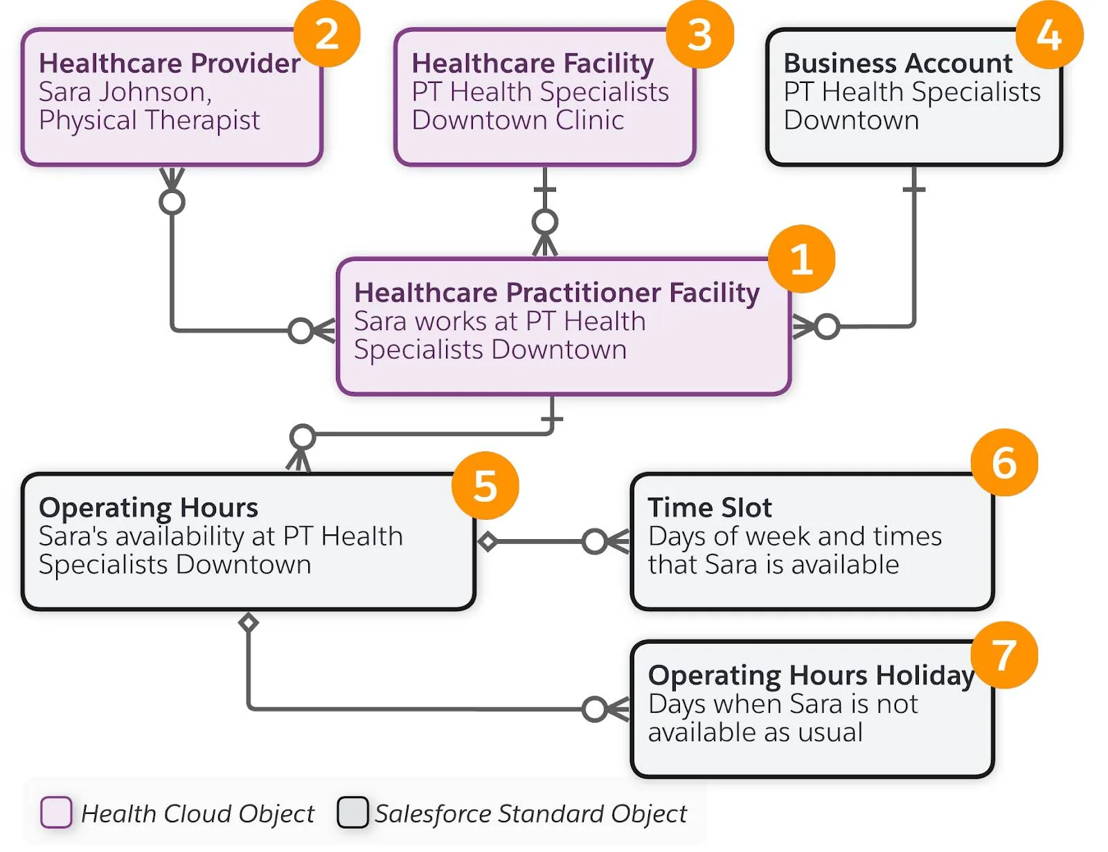 The Healthcare Practitioner Facility object and related objects.