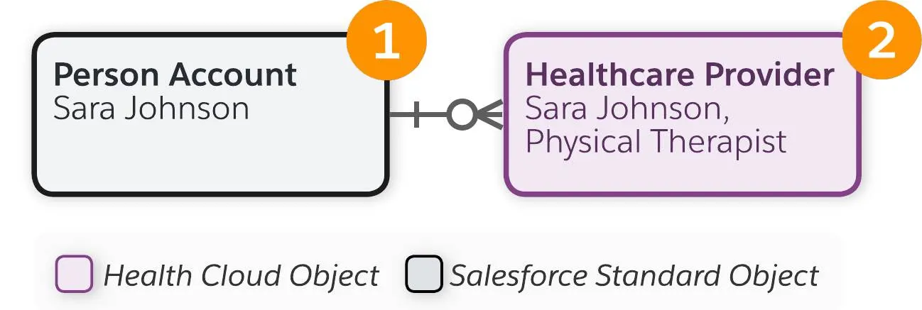 Sara’s healthcare provider record references her person account.