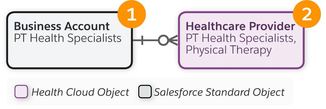 The PT Health Specialists healthcare provider record references the PT Health Specialists business account.