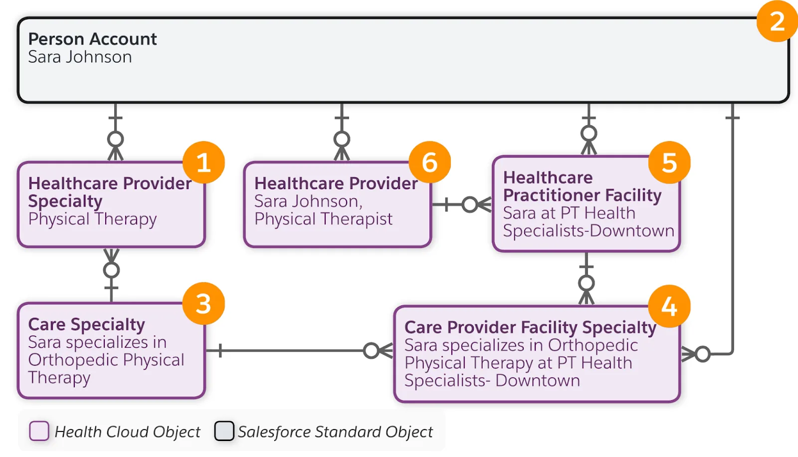 The Healthcare Provider Specialty object, the Care Provider Facility Specialty object, and related objects.