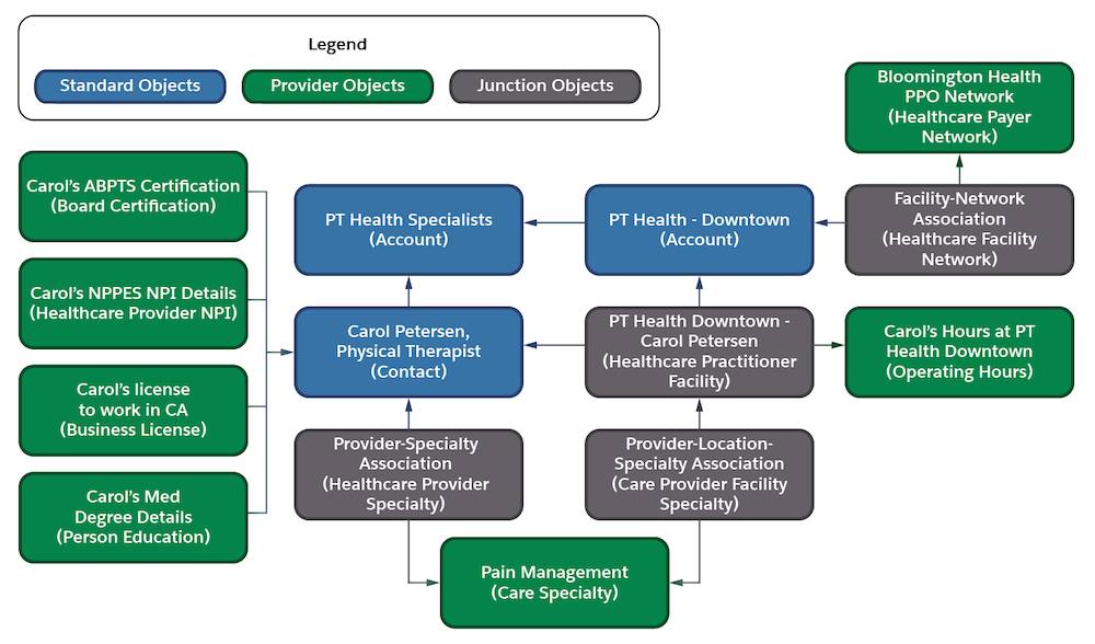 Health Cloud Data Models