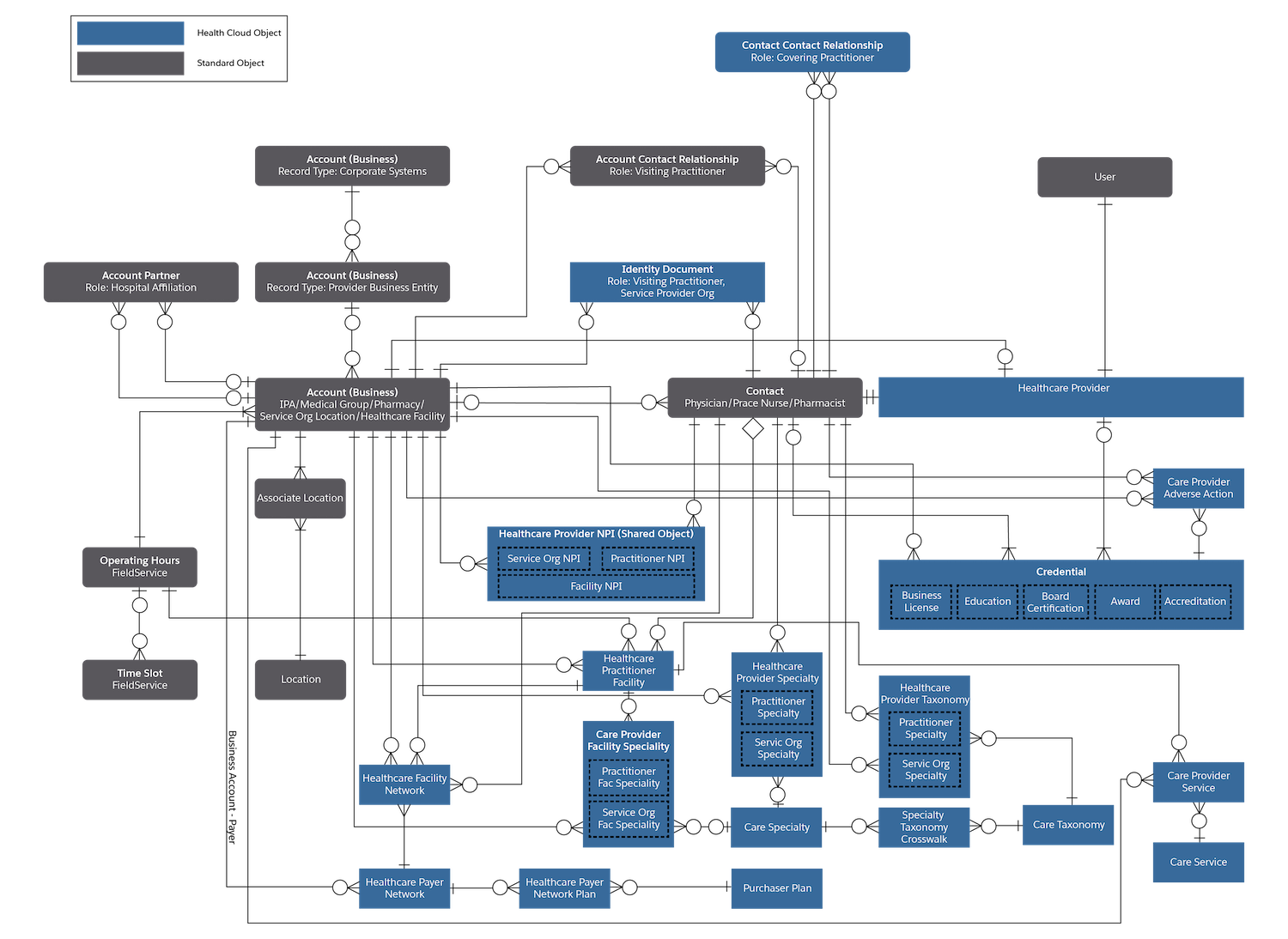 C data model. Salesforce data model. devsecops схема. erd автотранспортного предприятия. health cloud.
