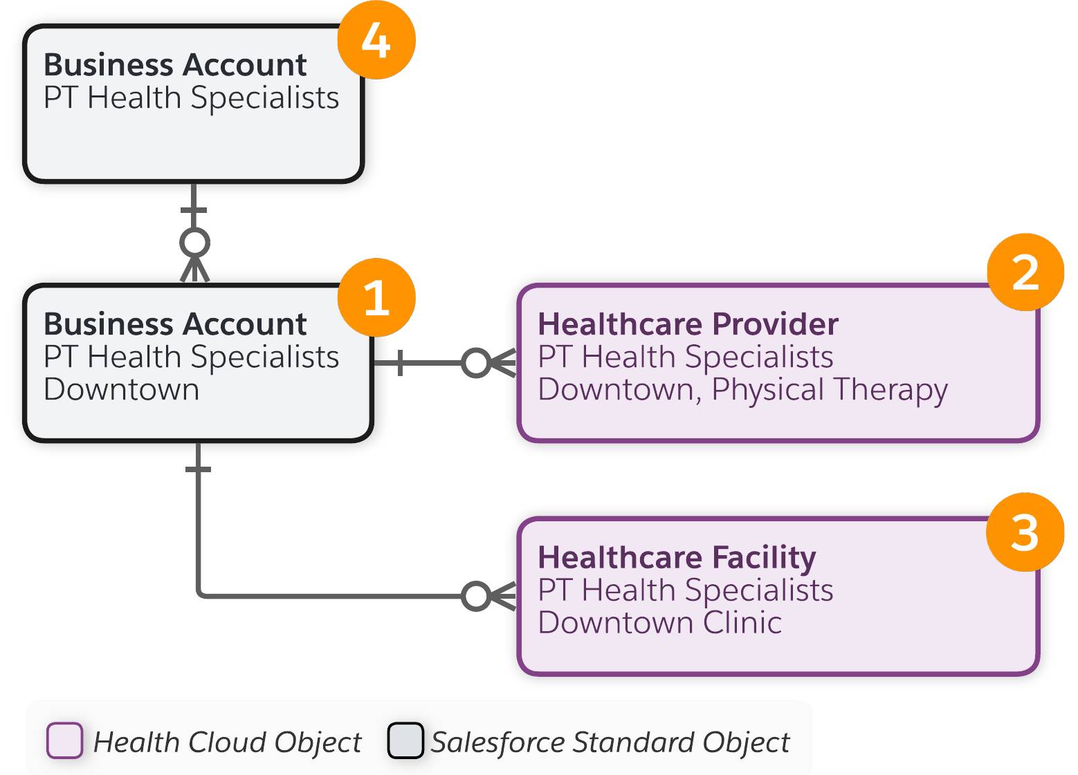 ヘルスケア施設オブジェクトと関連オブジェクト。