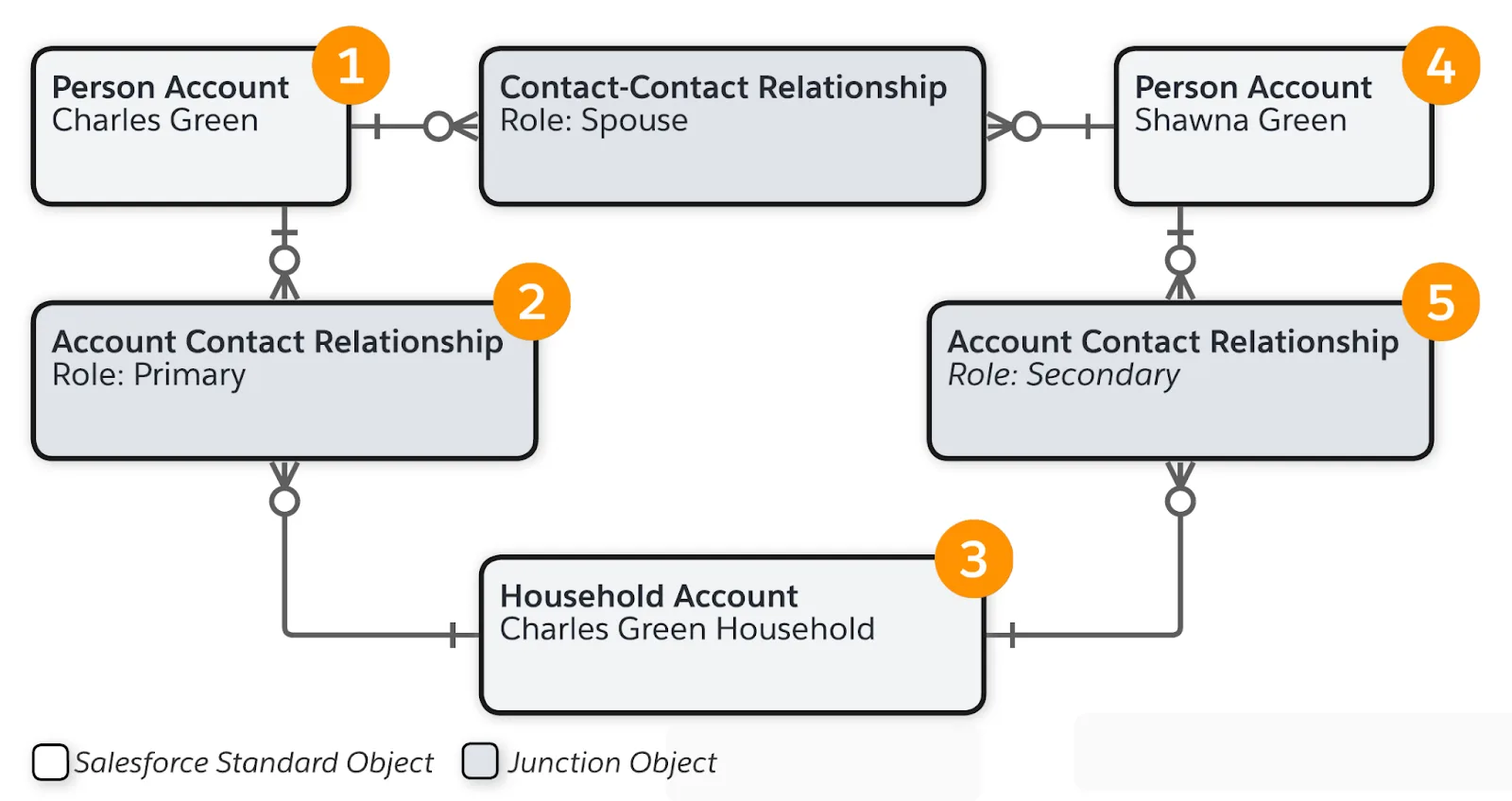 Take a Look at the Household Data Model Unit