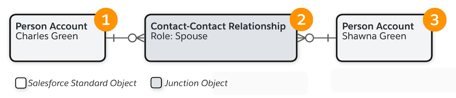 Charles’s person account record has a contact-contact relationship with Shawna’s person account record.