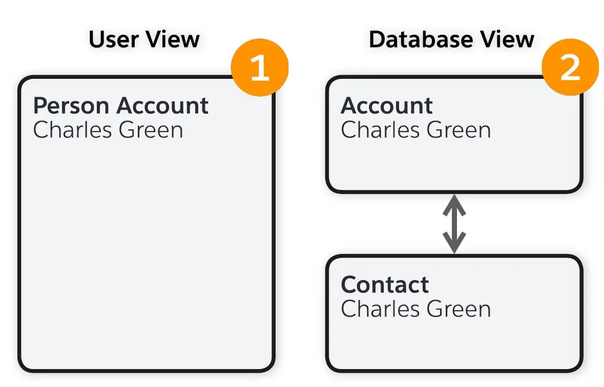 Take a Look at the Household Data Model Unit