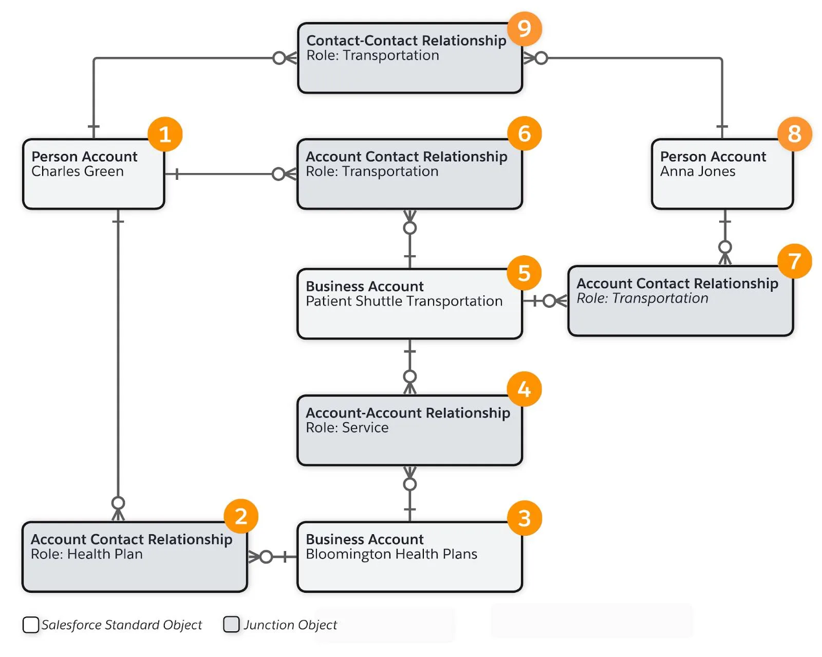 Charles’s person account record relates to the organizations and people who are caregivers for Charles.