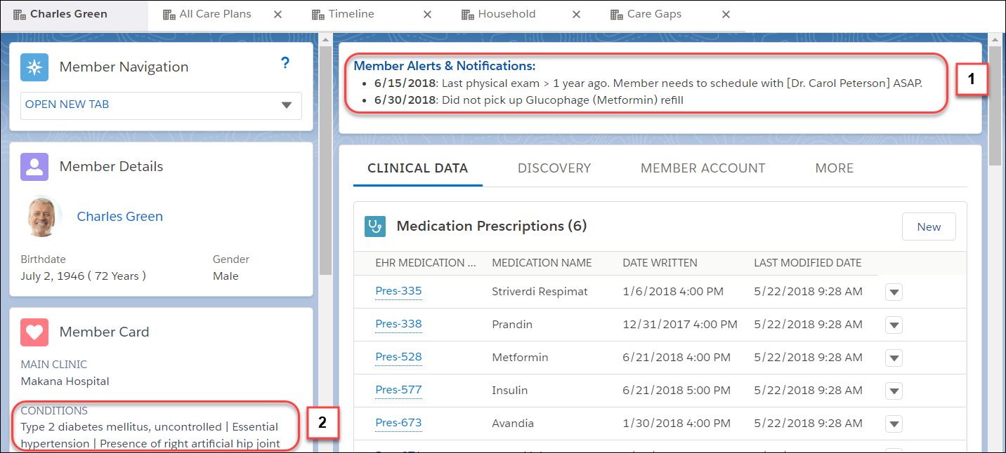 Charles Green member record. Member Alerts & Notifications (1) is highlighted with a warning that Charles didn’t pick up his Glucophage (Metformin) refill. The Member Card is also highlighted to show Type 2 diabetes mellitus, uncontrolled (2).
