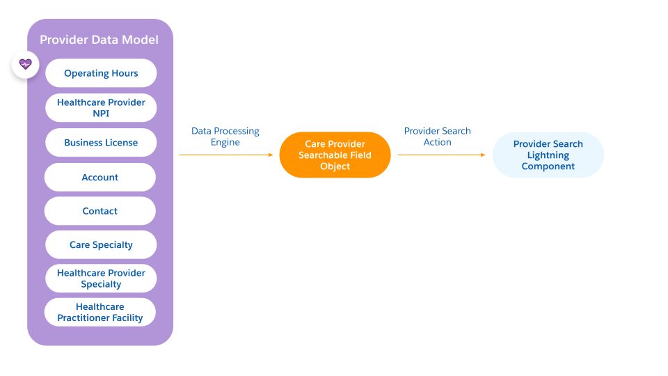 Provider Search Data Flow