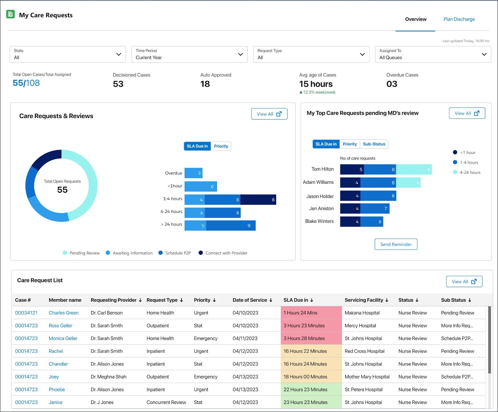 The My Care Requests dashboard displaying visualizations and lists for care requests.