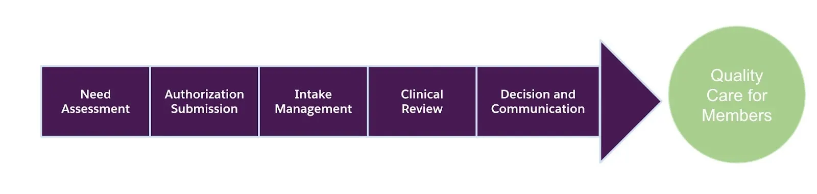 Corresponding diagram of information depicting the five stages of UM.