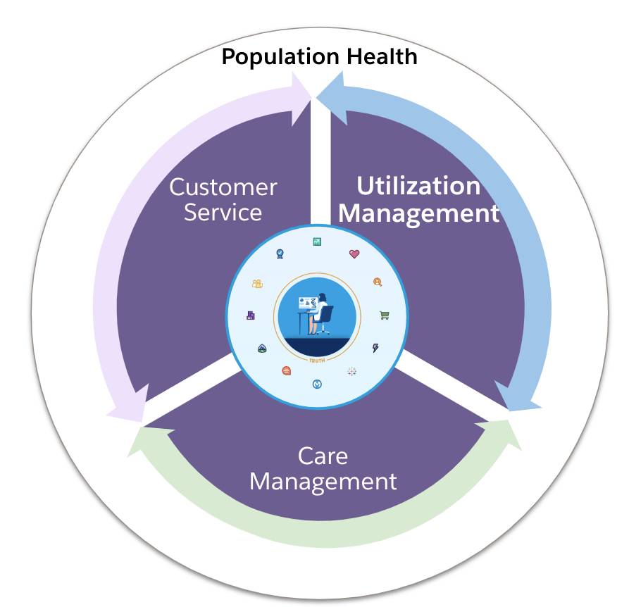 Customer Service, Utilization Management, and Care Management features work together to ensure population health.