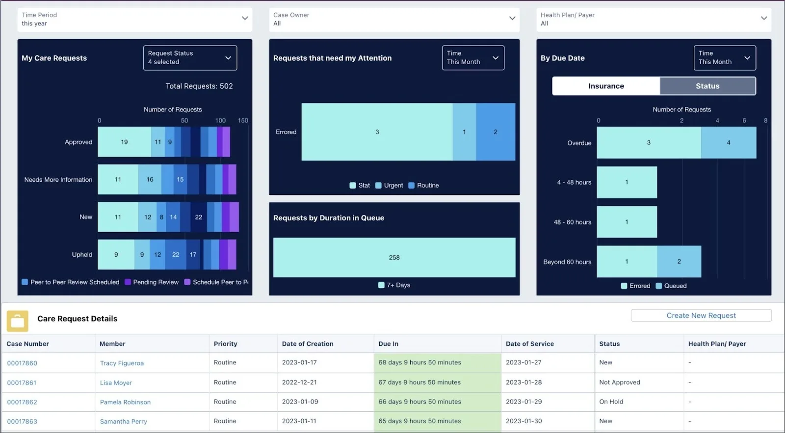 The UM Provider dashboard with various visualizations of care requests.