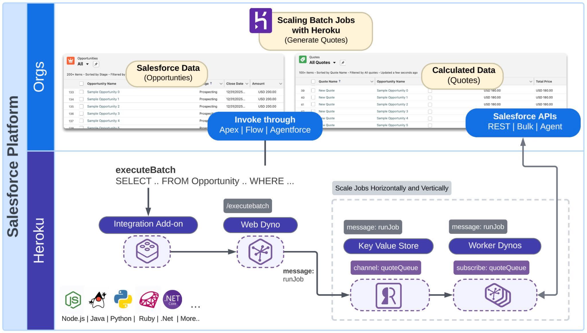 The batch scaling pattern demonstrating how Heroku workers handle large-scale data processing with improved performance and monitoring.