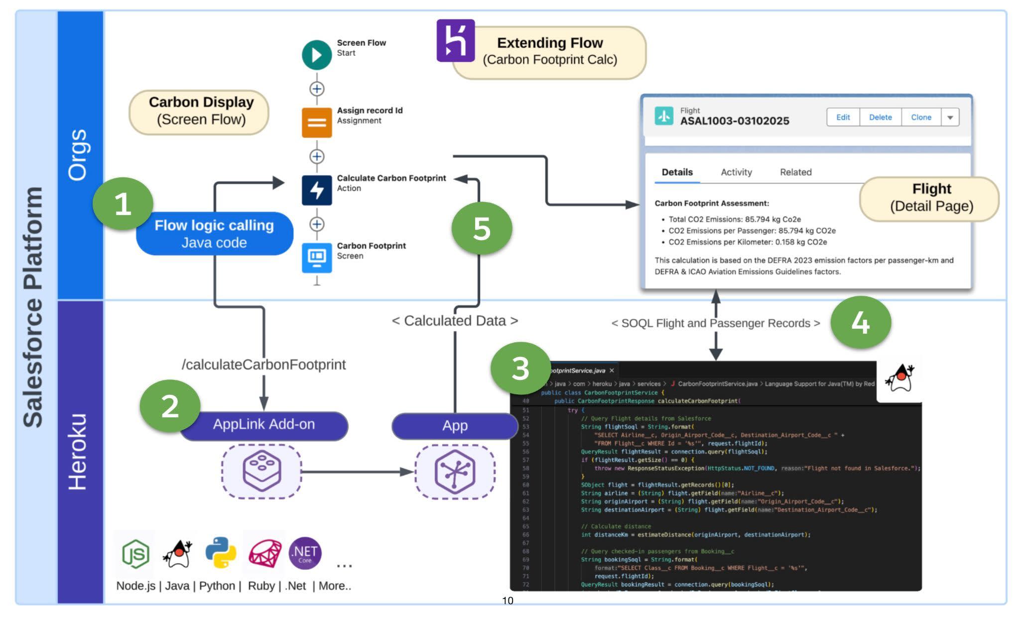A diagram of the flow extension showing how complex calculations are delegated to Heroku while maintaining the Flow user experience. The diagram is numbered to correspond with the steps in the text that follows.