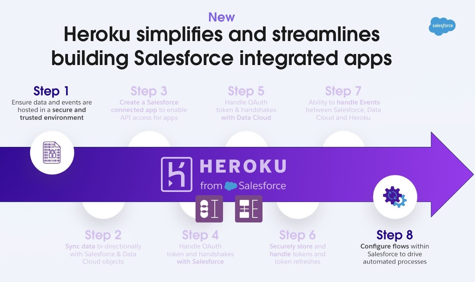 The diagram shown above but showing how Heroku AppLink streamlines the building of Salesforce integrated apps by making steps 2 to 7 unnecessary.