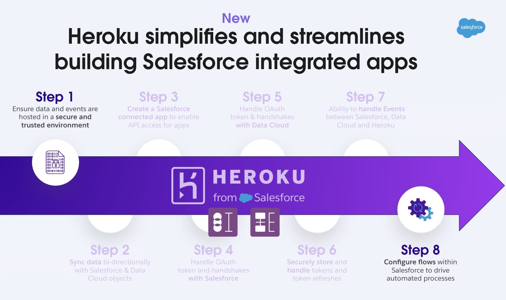 The diagram shown above but showing how Heroku AppLink streamlines the building of Salesforce integrated apps by making steps 2 to 7 unnecessary.