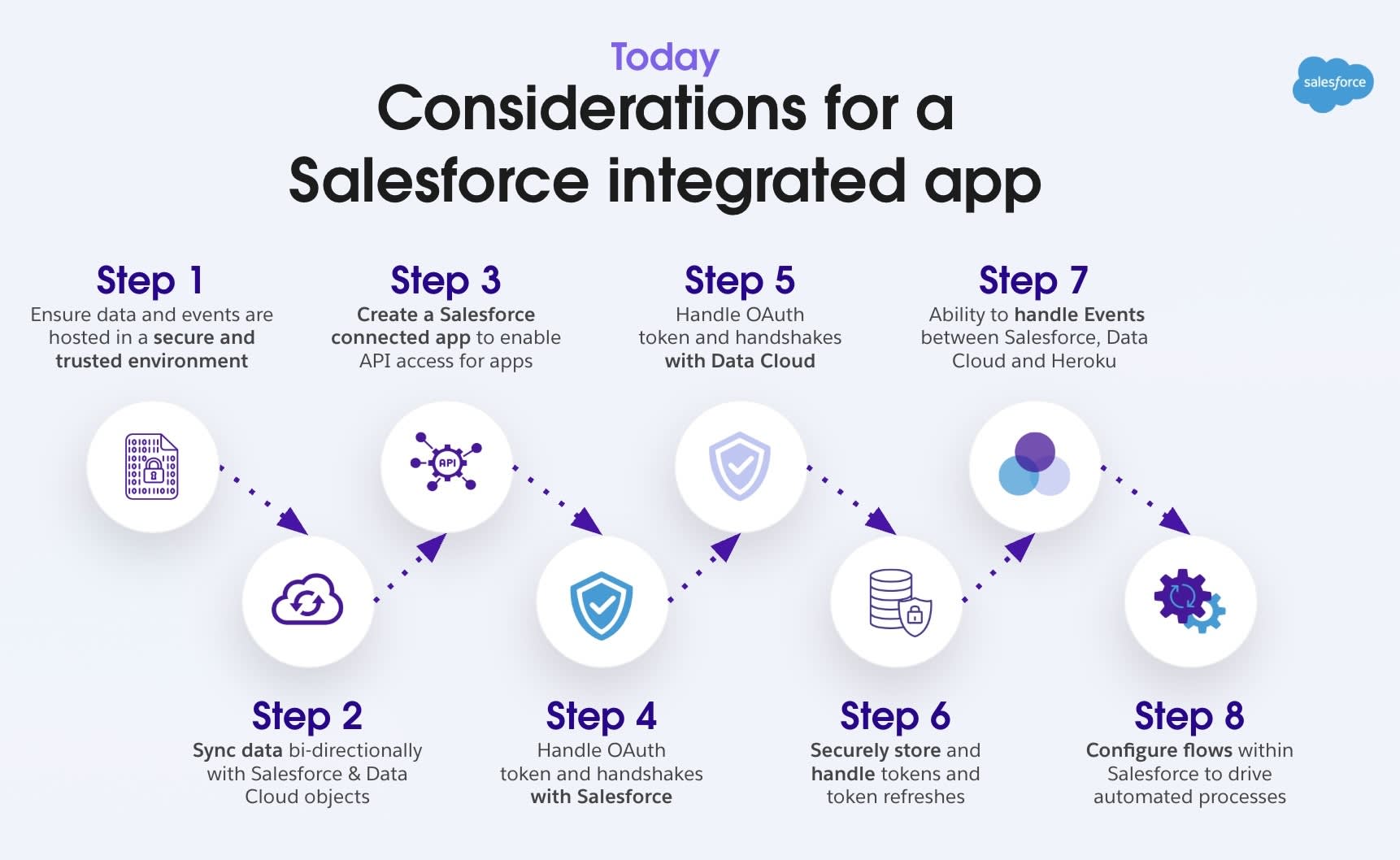 A diagram of the 8-step considerations for a Salesforce integrated app.