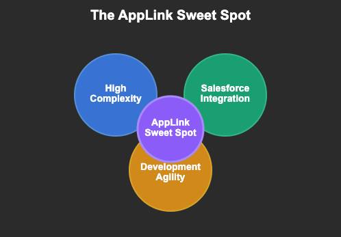 A AppLink's optimal use case occurs at the intersection of high complexity, Salesforce integration needs, and development agility requirements.