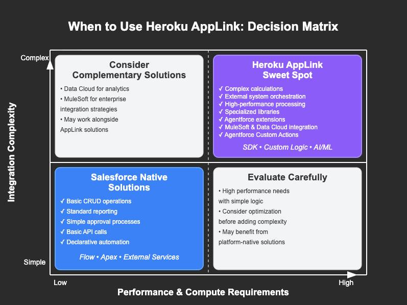 The decision matrix showing when to choose AppLink based on integration complexity and performance requirements.