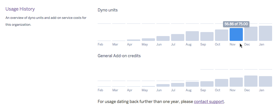 Heroku Enterprise Team Monthly Usage Report