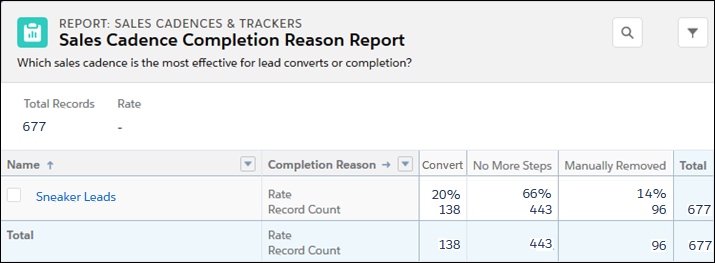 The Sales Cadence Completion Reason Report