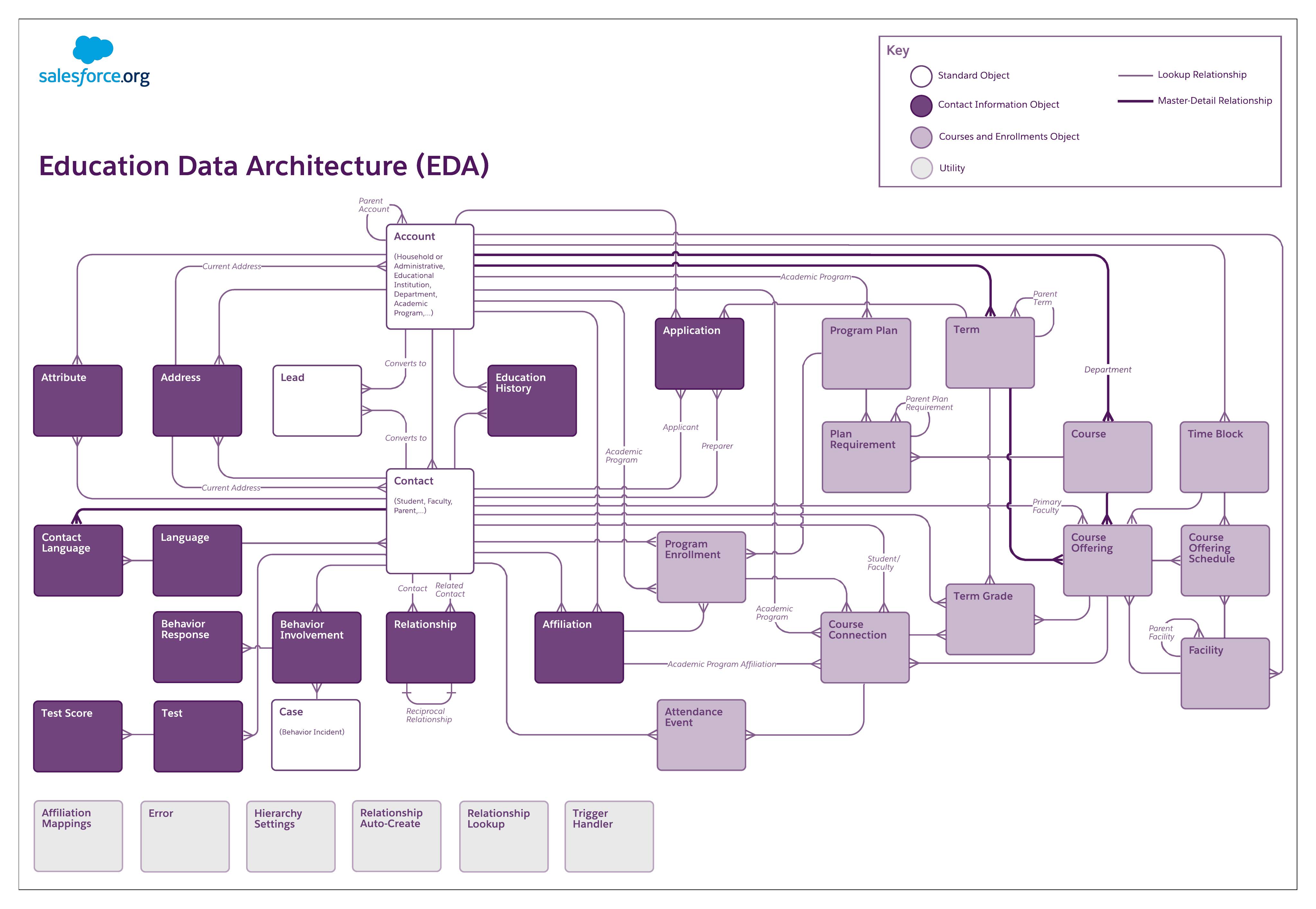 The Entity Relationship Diagram (ERD) for EDA