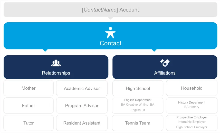 An administrative account represents a contact, and that contact’s relationships and affiliations are then associated with the contact. Relationships include people like parents, academic advisors, and tutors. Affiliations include organizations like sports teams, employers, and academic areas of study.