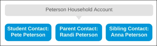 The Peterson Household Account is the container account for student contact Pete Peterson, along with other members of his household like a Parent Contact and a Sibling Contact.