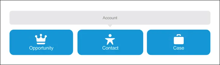 The Standard Salesforce account module lets you associate objects like Opportunity, Contact, and Case to each account.