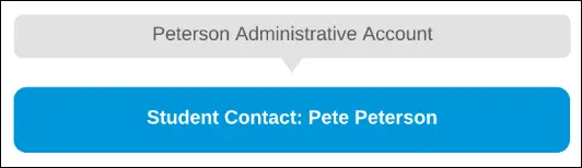 La cuenta administrativa Peterson es la cuenta de contenedor para el contacto de estudiante individual Pete Peterson.