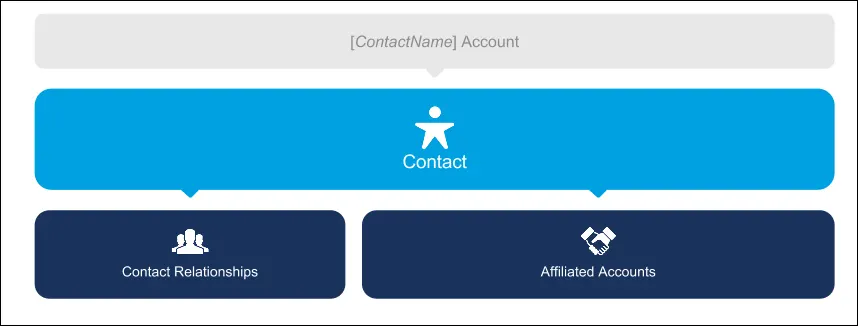 Una cuenta administrativa representa un contacto, y las relaciones y afiliaciones de ese contacto están entonces asociadas con el contacto.