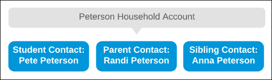 La cuenta doméstica Peterson es la cuenta de contenedor para el contacto de estudiante Pete Peterson, junto con otros integrantes de su hogar, como Contacto principal o Contacto secundario.