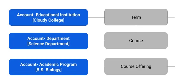 教育機関 (Cloudy College)、部門 (Science Department)、アカデミックプログラム (B.S. Biology) という 3 つの取引先種別と、学期、科目、開講科目という 3 つのオブジェクトを表す図。教育機関は学期に、部門は科目に、アカデミックプログラムは開講科目に接続されています。学期と科目と開講科目が接続済みオブジェクトで、学期と開講科目が接続済みオブジェクトです。