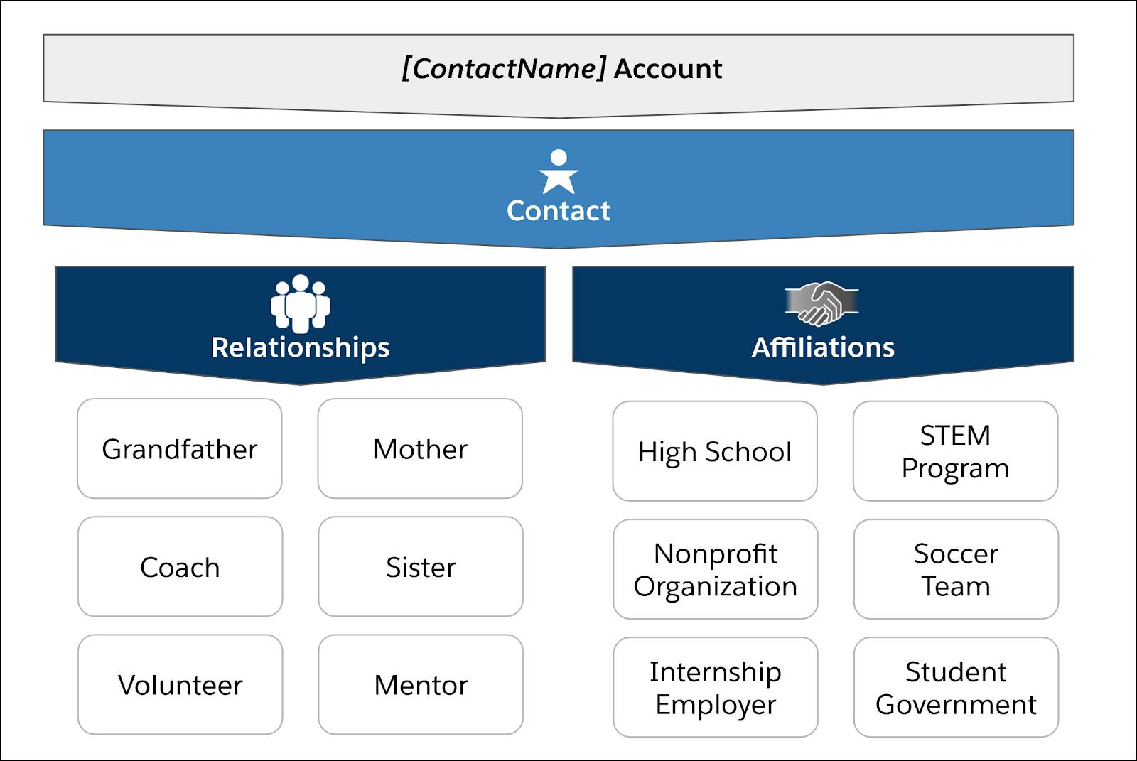Relaciones y afiliaciones de muestra para el contacto de un estudiante.