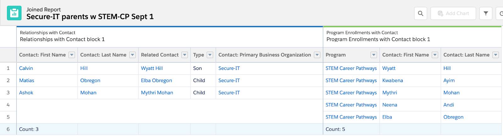 Secure-IT parents w STEM-CP Sept 1 プログラムの対象者として 3 人の保護者と 5 人の学生を表示しているレポート。
