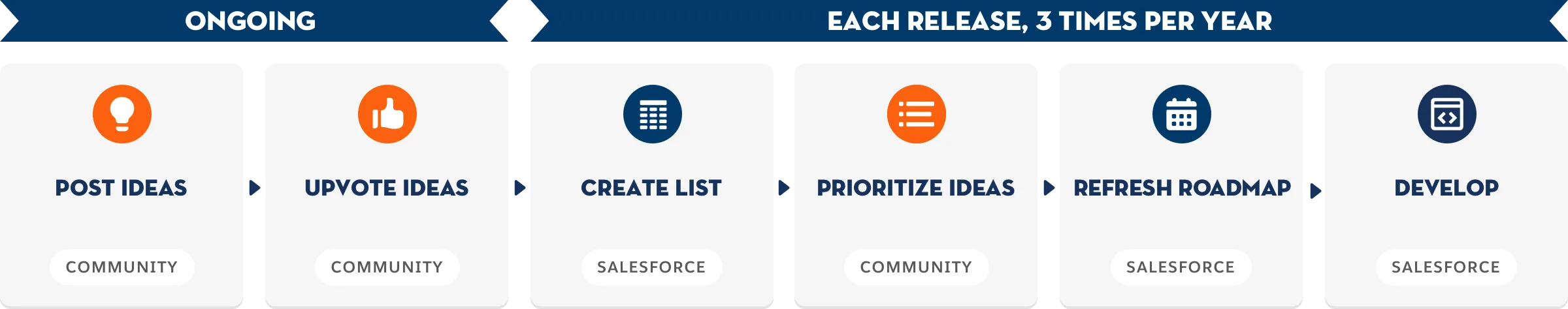 The idea lifecycle diagram shows activities spread over two phases. The Ongoing phase includes post ideas and upvote ideas. The Each Release, 3 Times Per Year phase includes create list, prioritize ideas, refresh roadmap, and develop.