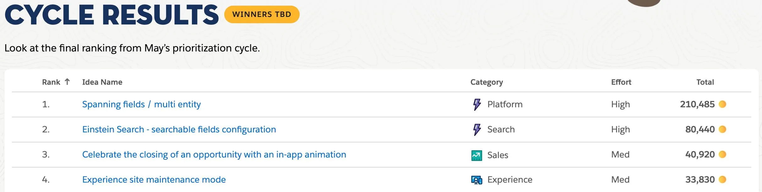 An example of cycle results on the IdeaExchange Prioritization page. It lists ideas in descending order of total coins allocated