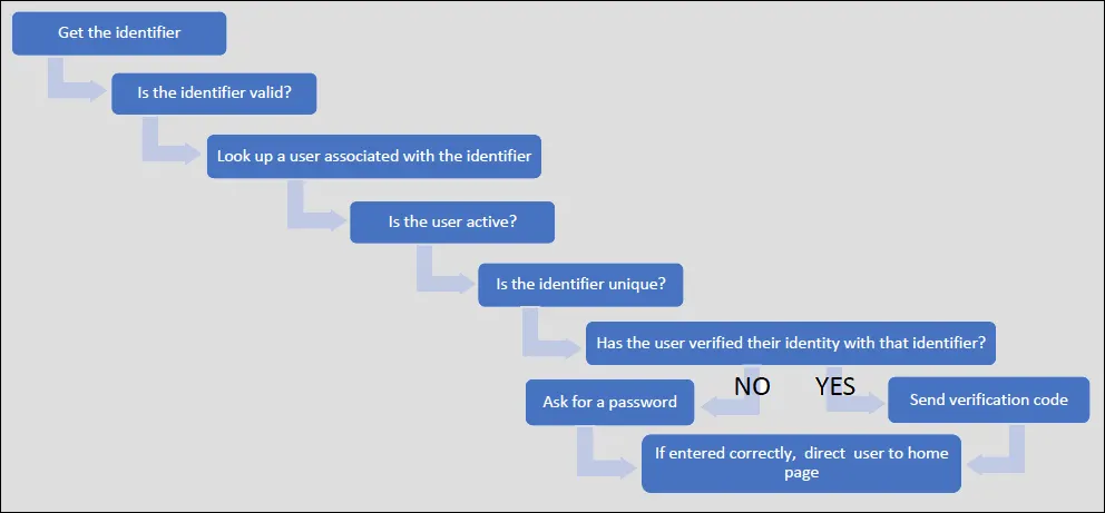 Lógica do manipulador de detecção de login em um fluxograma