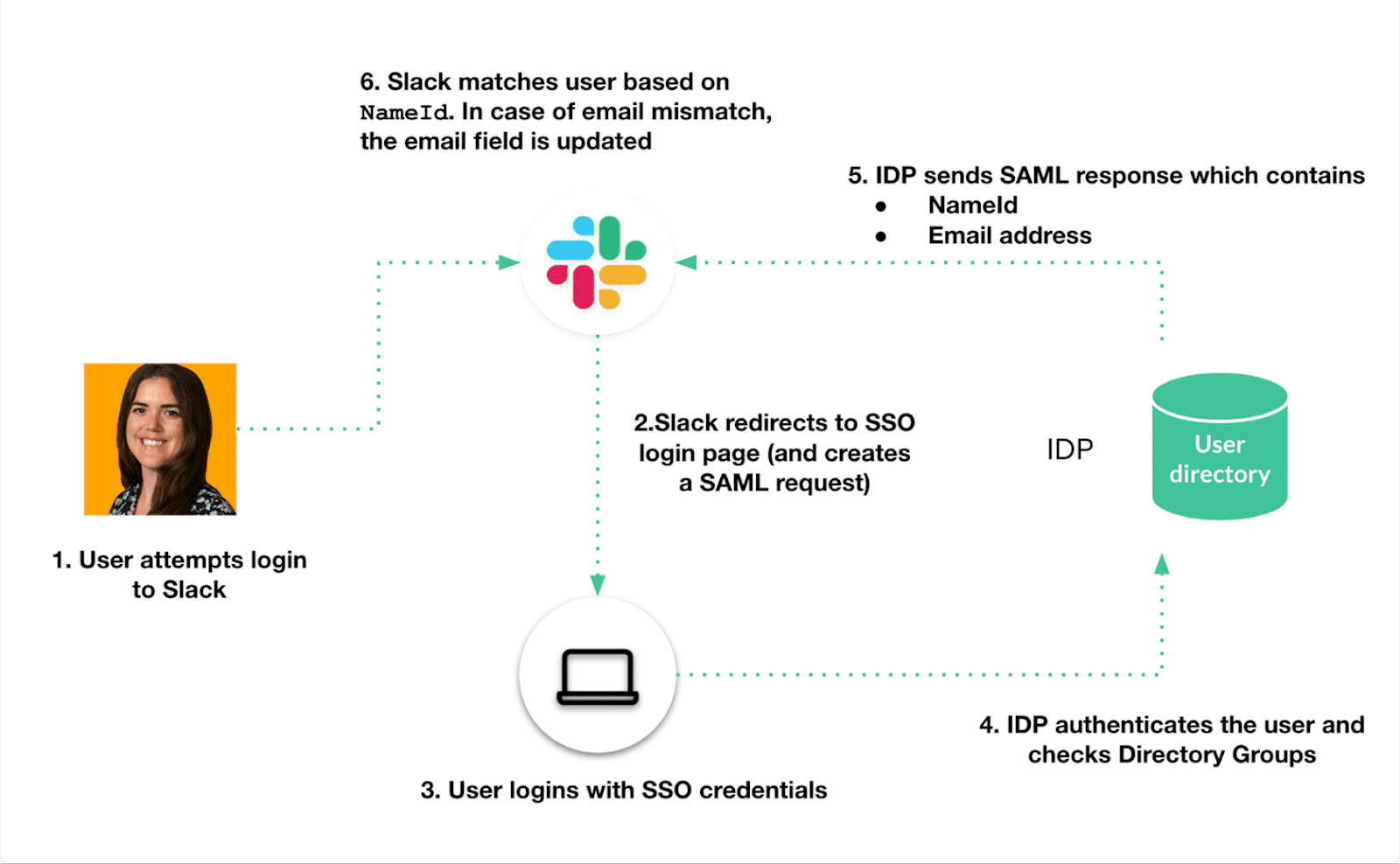 the login process described above, depicted as a diagram