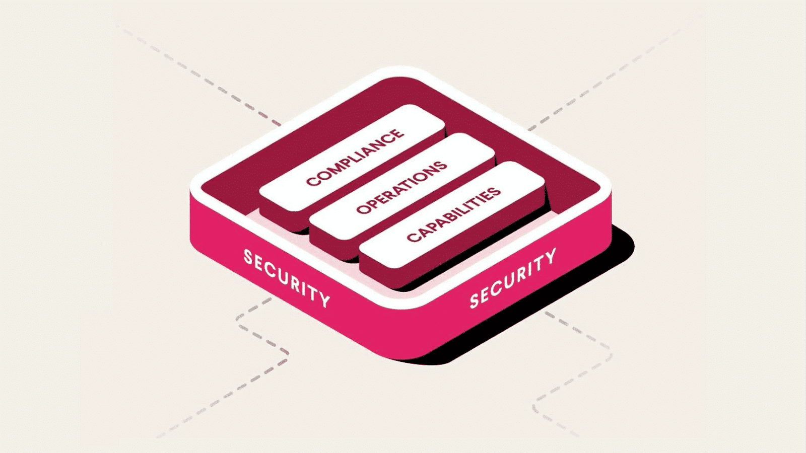 A box labeled Security with the boxes of Compliance, Operations, and Capabilities within