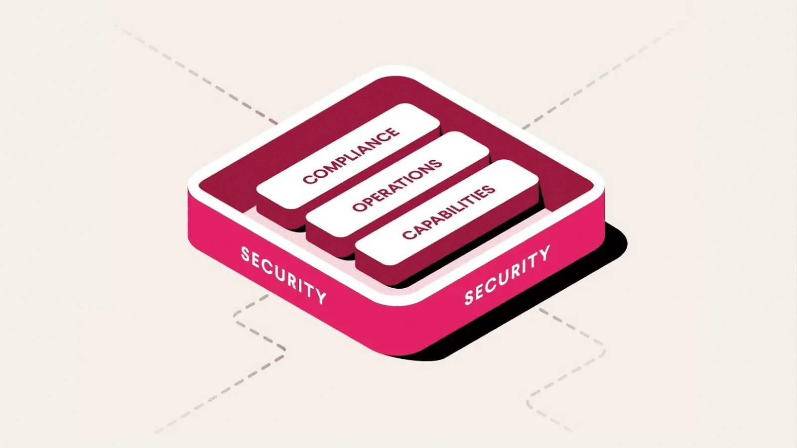 A box labeled Security with the boxes of Compliance, Operations, and Capabilities within