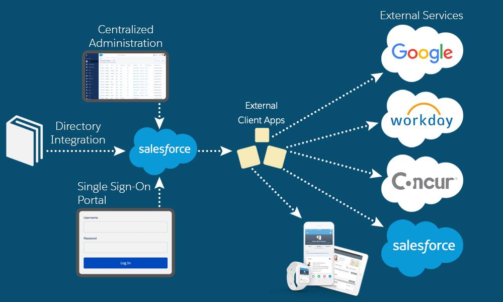 Diagramm der Salesforce Identity-Funktionen