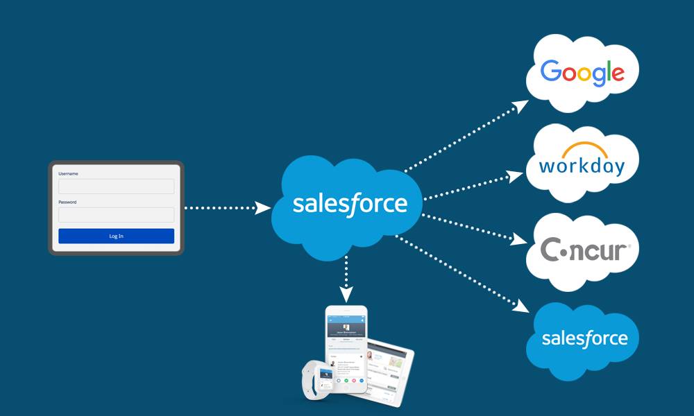 Salesforce e outros aplicativos conectados