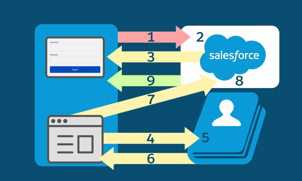 Flow of SAML Request for SSO