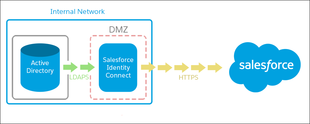 Active Directory over LDAPS and Identity Connect over HTTPS