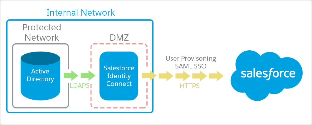 Active Directory in the internal network and Salesforce in the DMZ