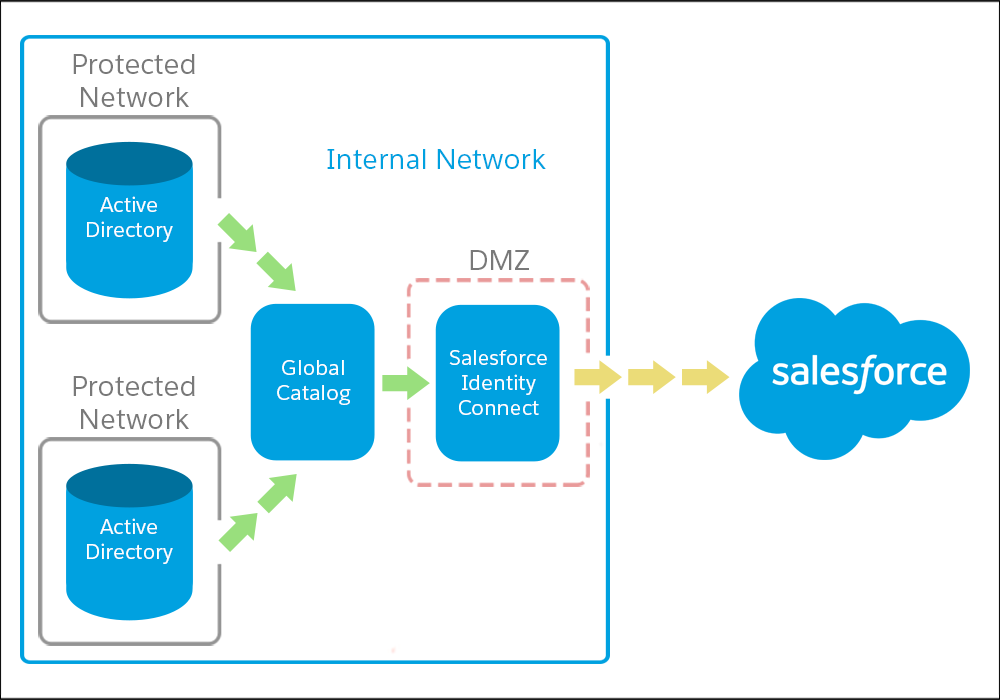 AD Global Catalog to Aggregate Two AD Domains