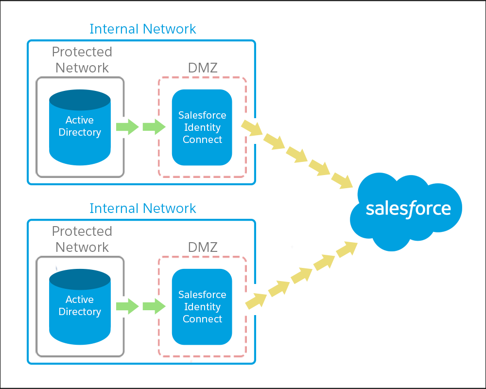 Two AD Domain and one Salesforce org